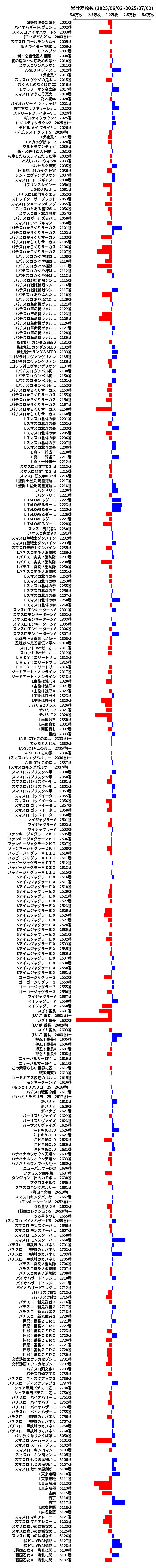 累計差枚数の画像