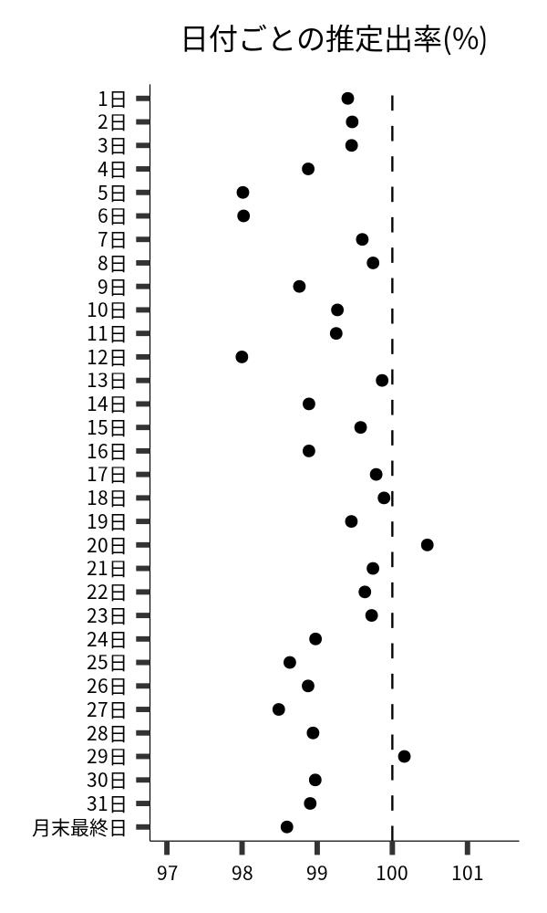 日付ごとの出率