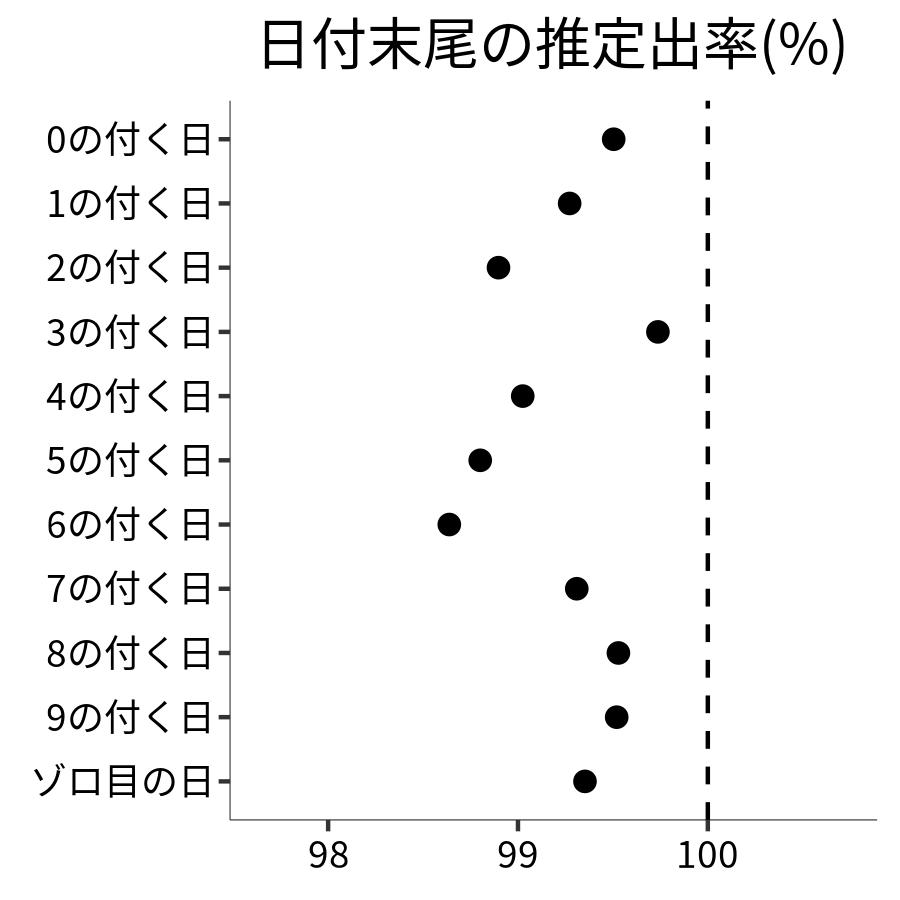 日付末尾ごとの出率