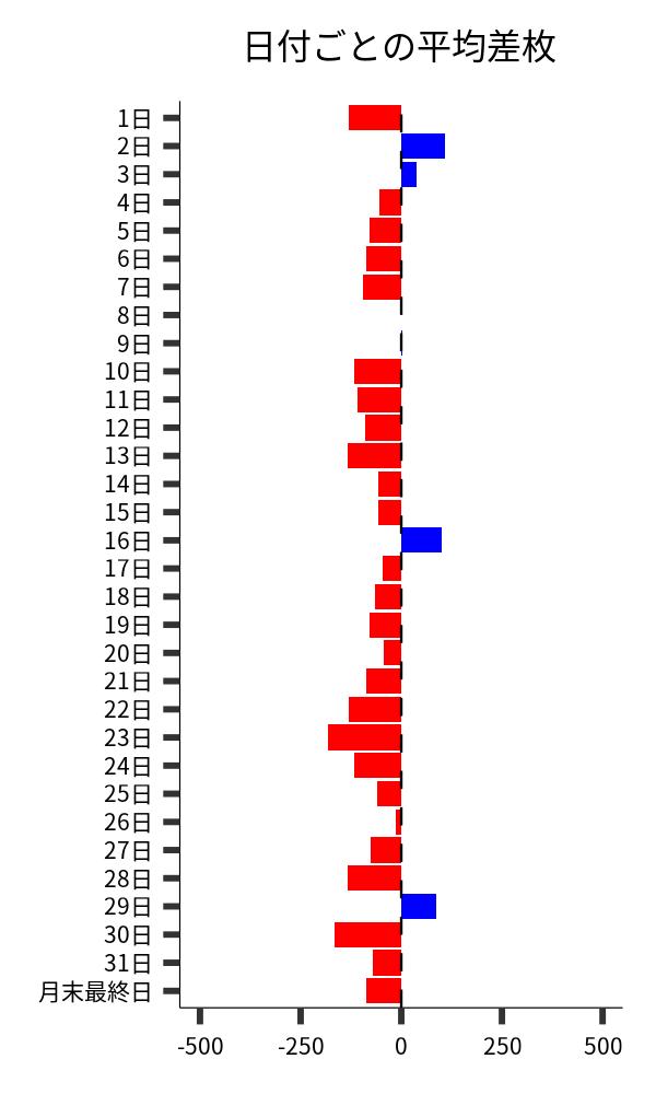 日付ごとの平均差枚