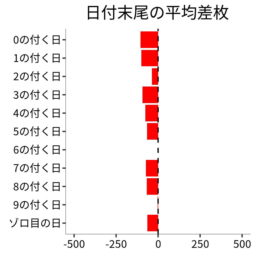 日付末尾ごとの平均差枚