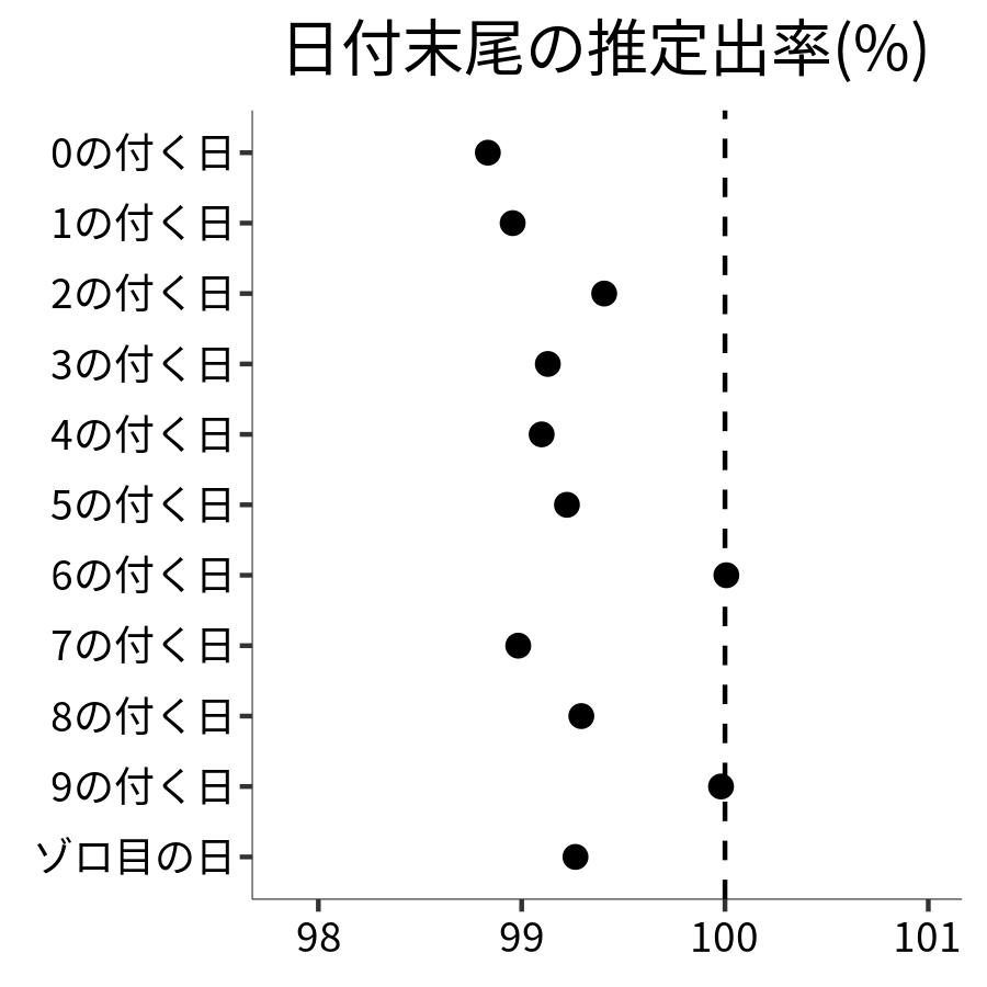 日付末尾ごとの出率