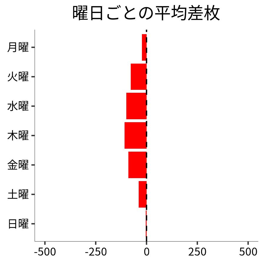 曜日ごとの平均差枚