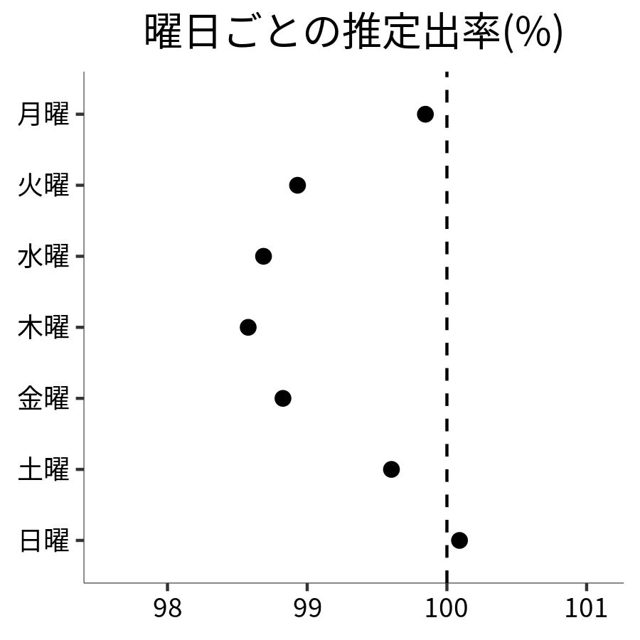曜日ごとの出率