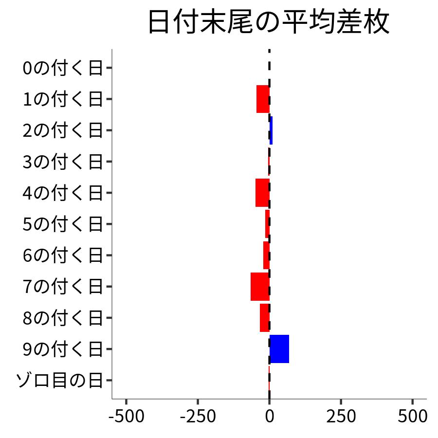 日付末尾ごとの平均差枚