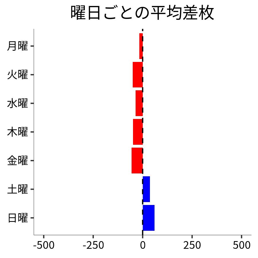 曜日ごとの平均差枚