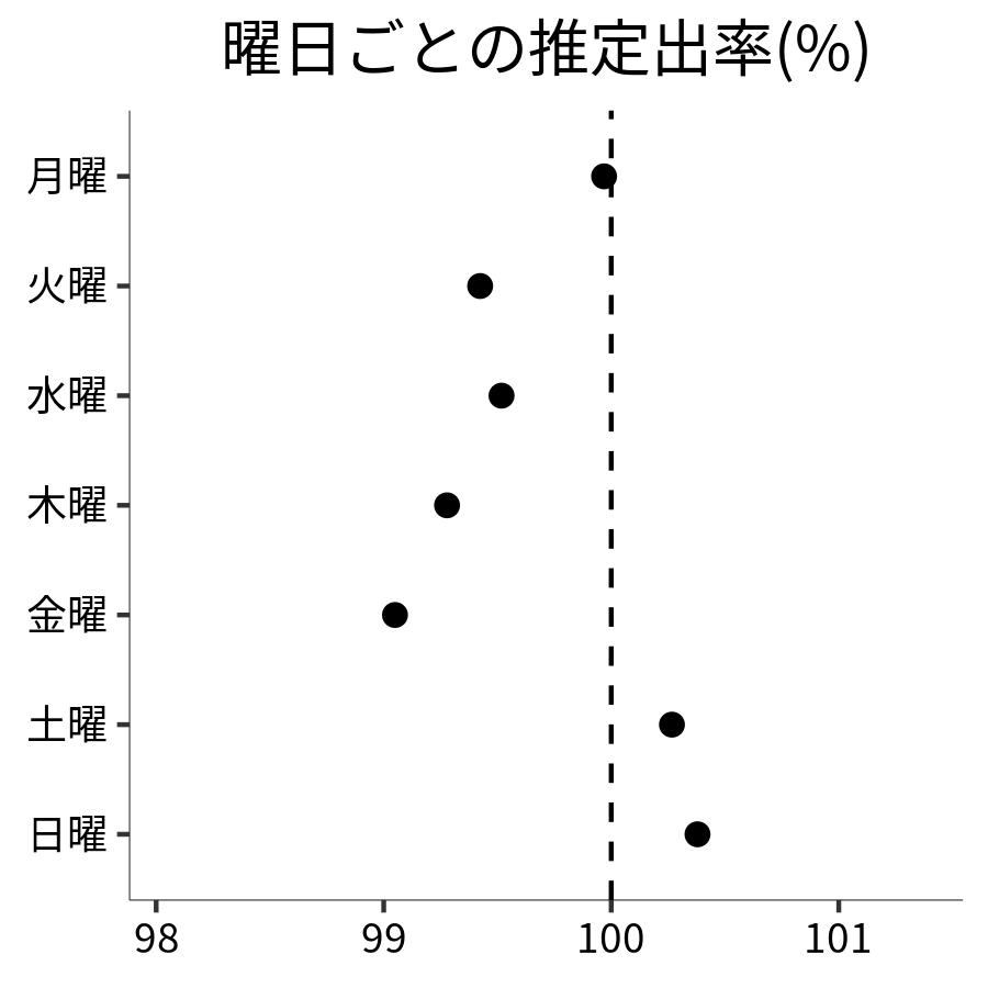 曜日ごとの出率