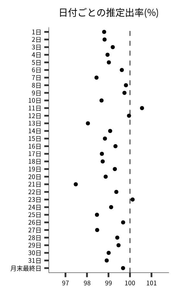 日付ごとの出率