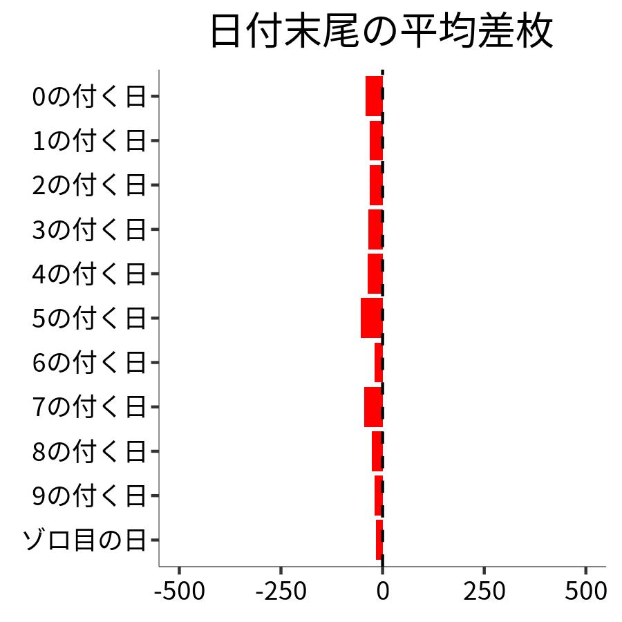 日付末尾ごとの平均差枚