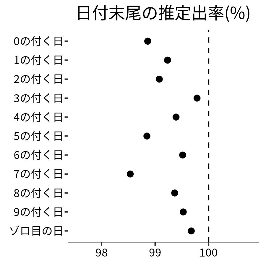日付末尾ごとの出率