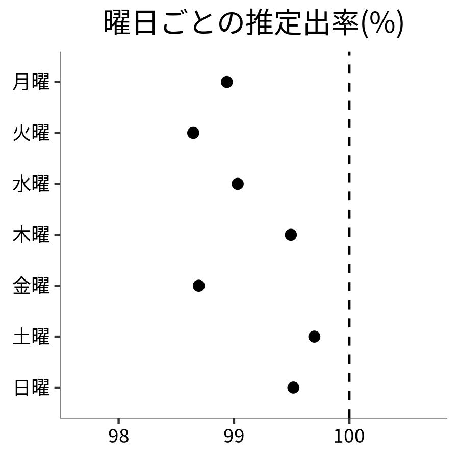 曜日ごとの出率