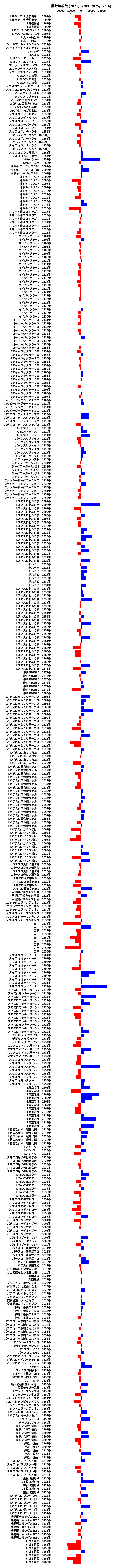累計差枚数の画像