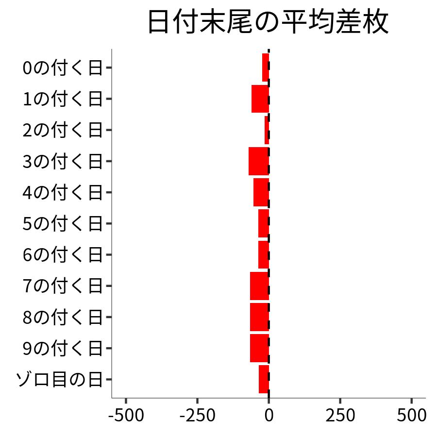 日付末尾ごとの平均差枚