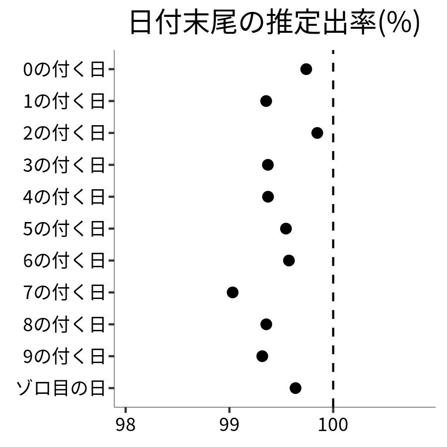 日付末尾ごとの出率