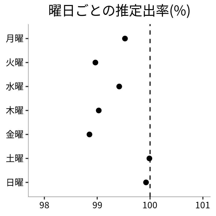 曜日ごとの出率