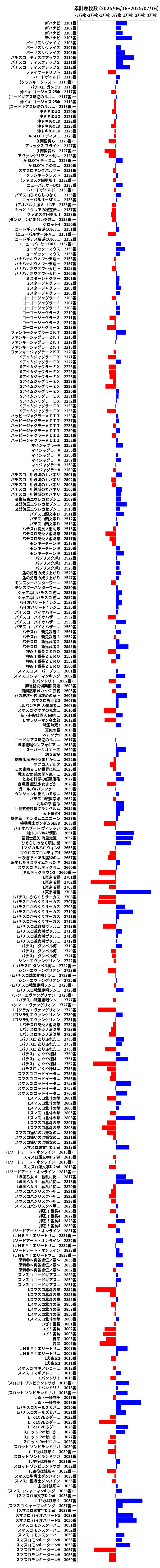 累計差枚数の画像