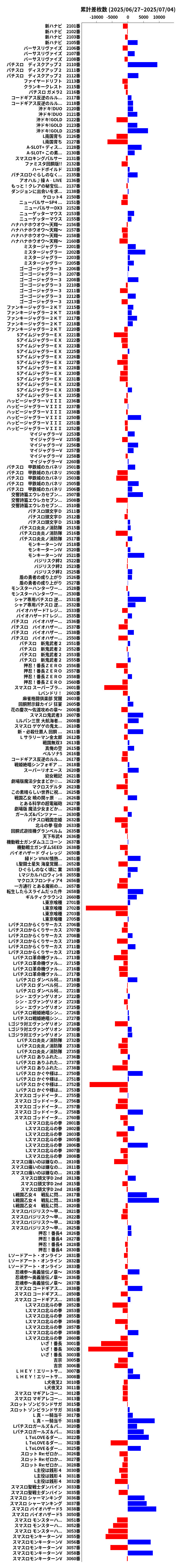 累計差枚数の画像