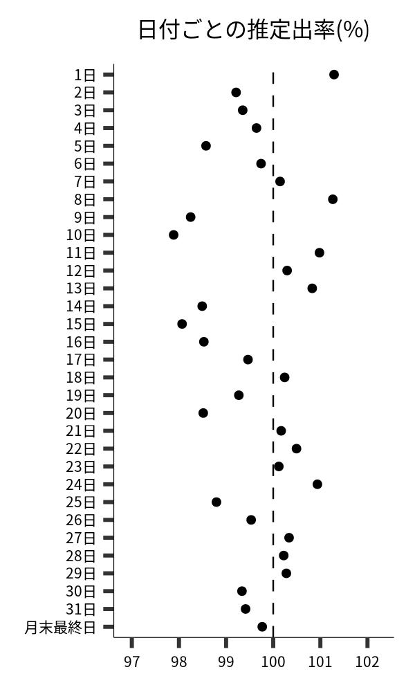 日付ごとの出率