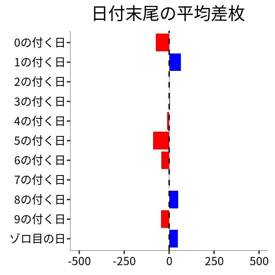 日付末尾ごとの平均差枚