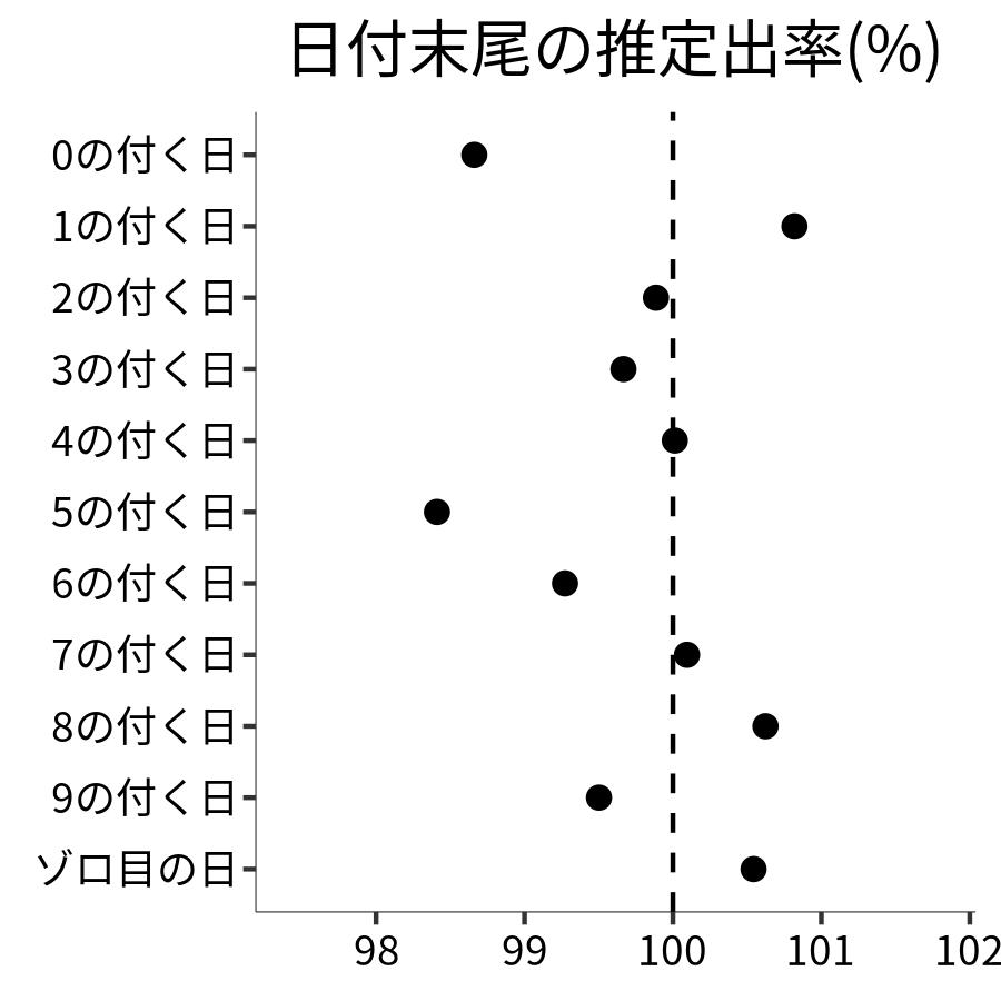 日付末尾ごとの出率