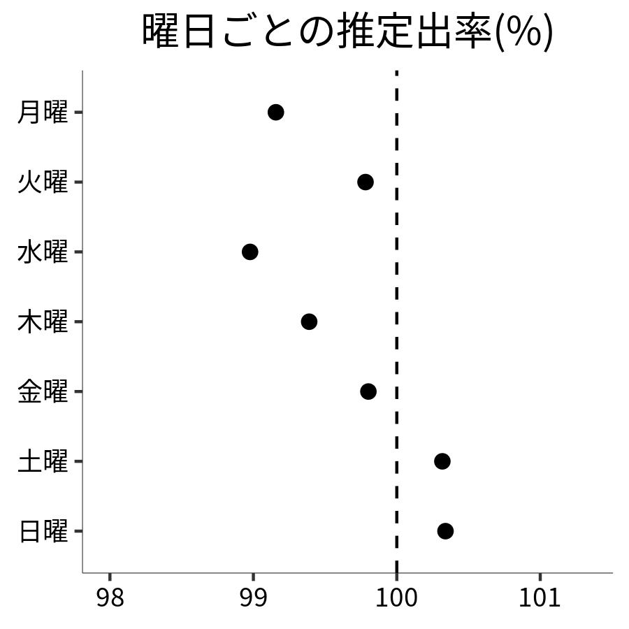曜日ごとの出率