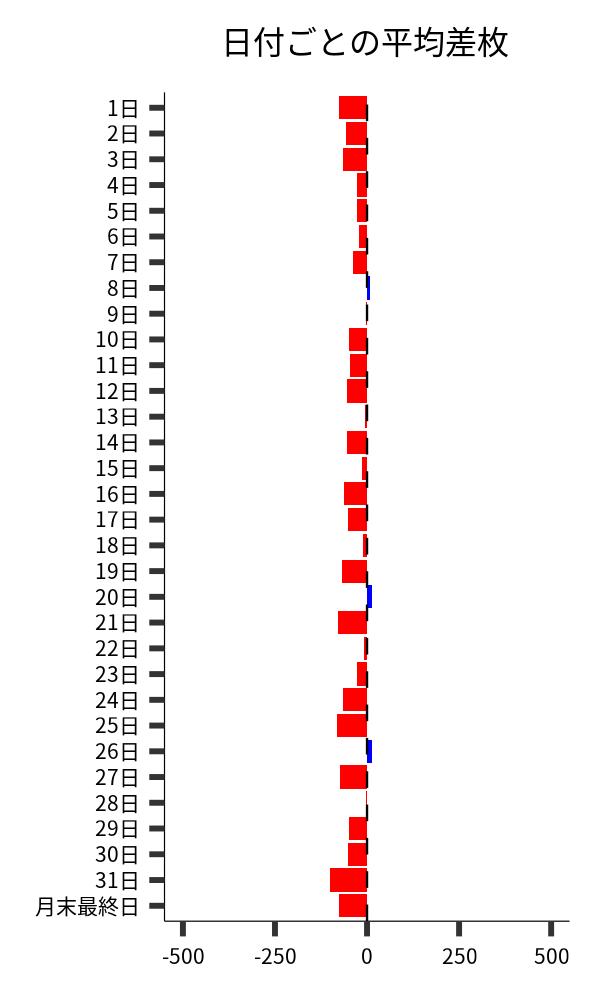 日付ごとの平均差枚