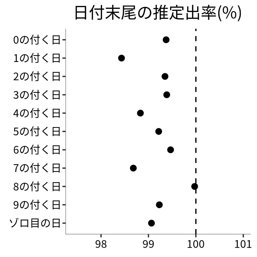 日付末尾ごとの出率