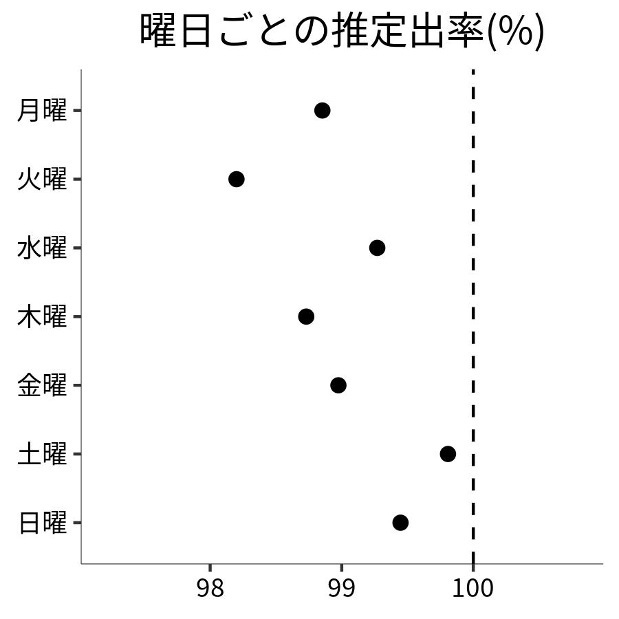 曜日ごとの出率