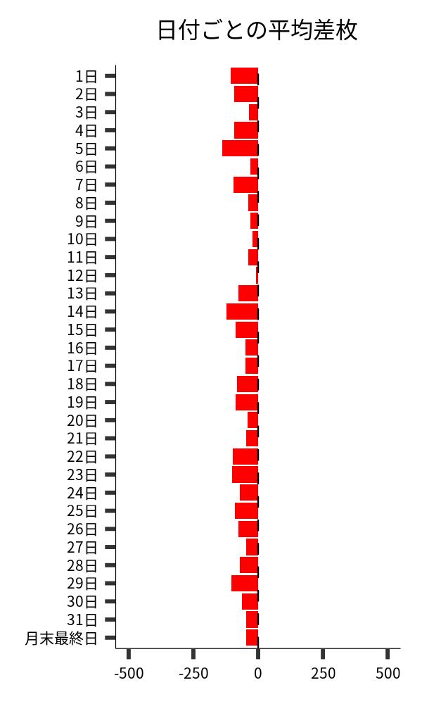 日付ごとの平均差枚