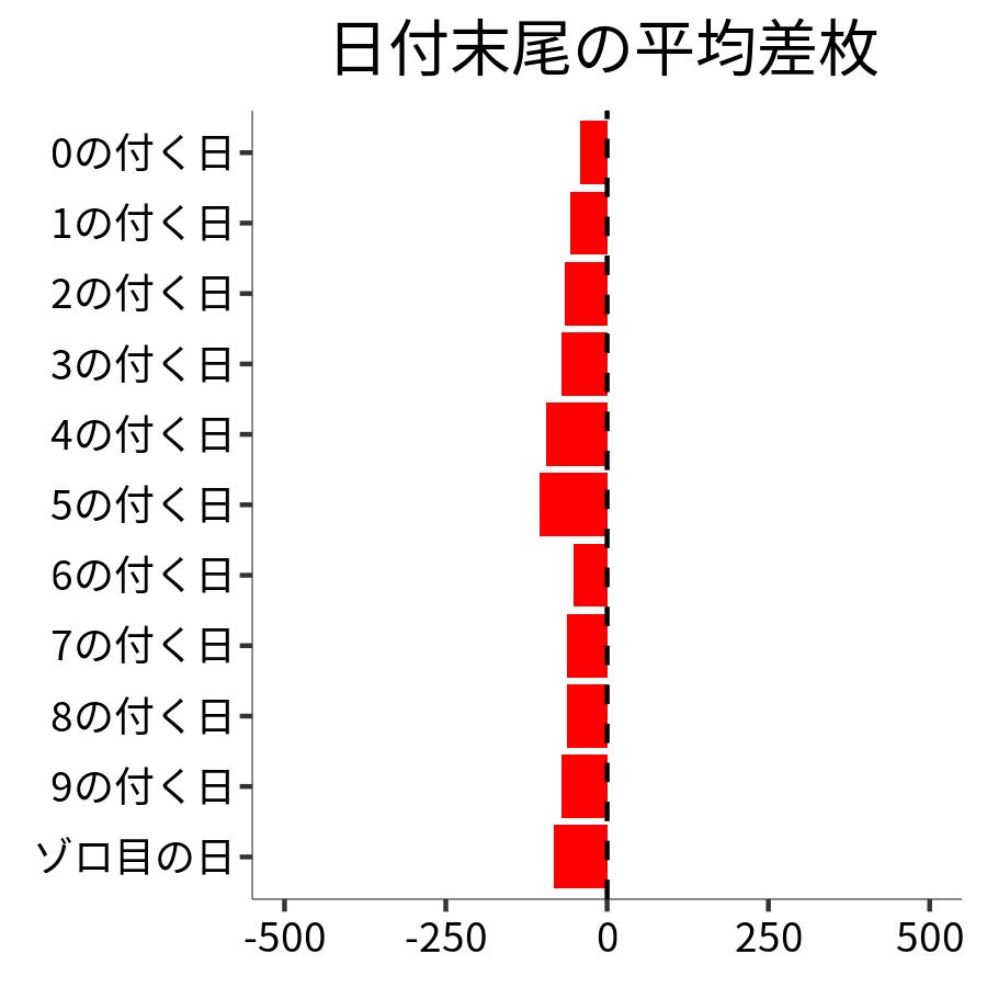 日付末尾ごとの平均差枚