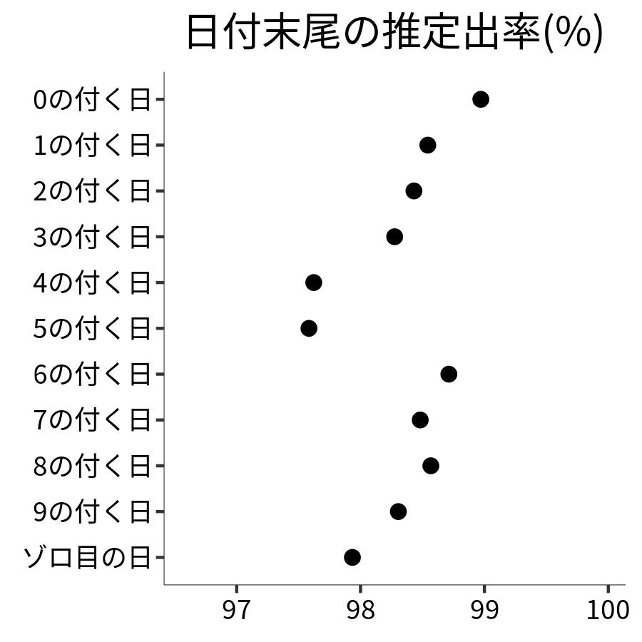 日付末尾ごとの出率