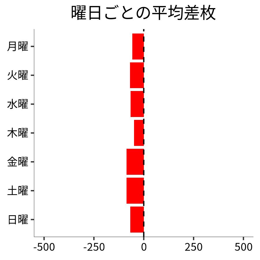 曜日ごとの平均差枚