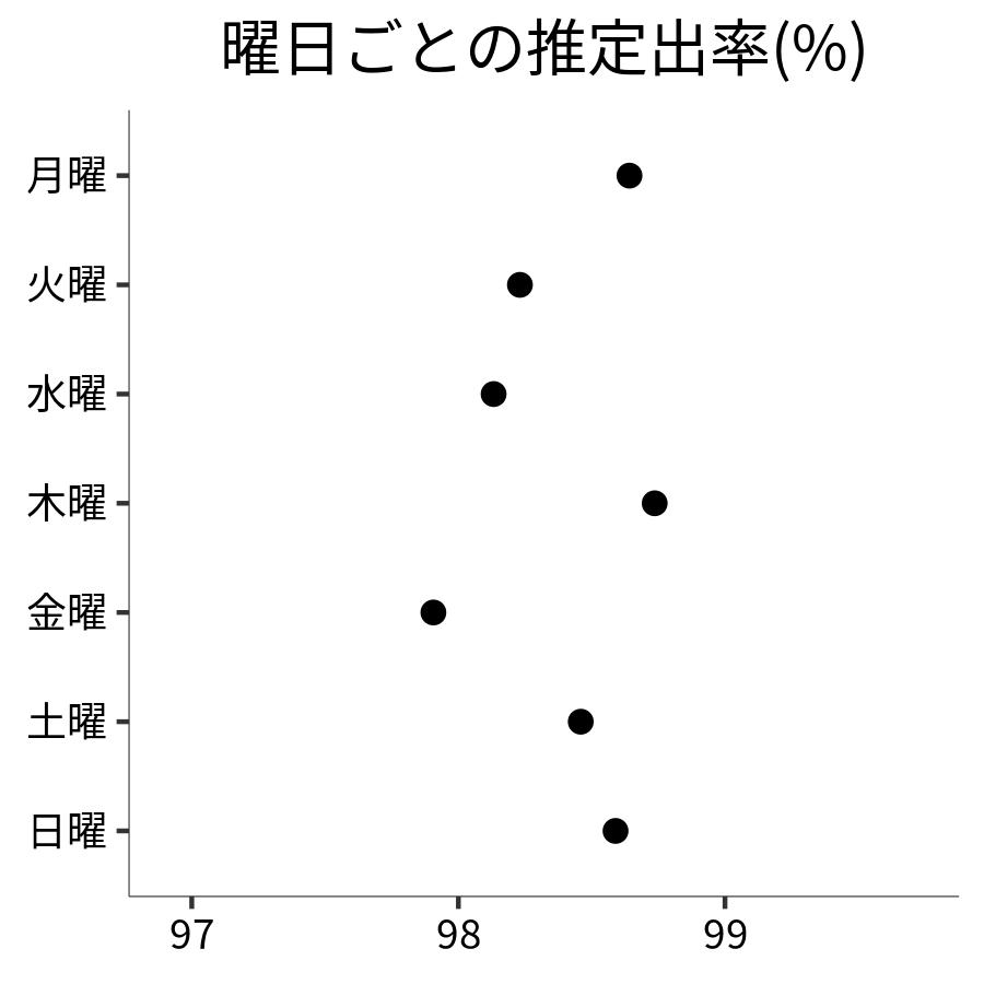 曜日ごとの出率