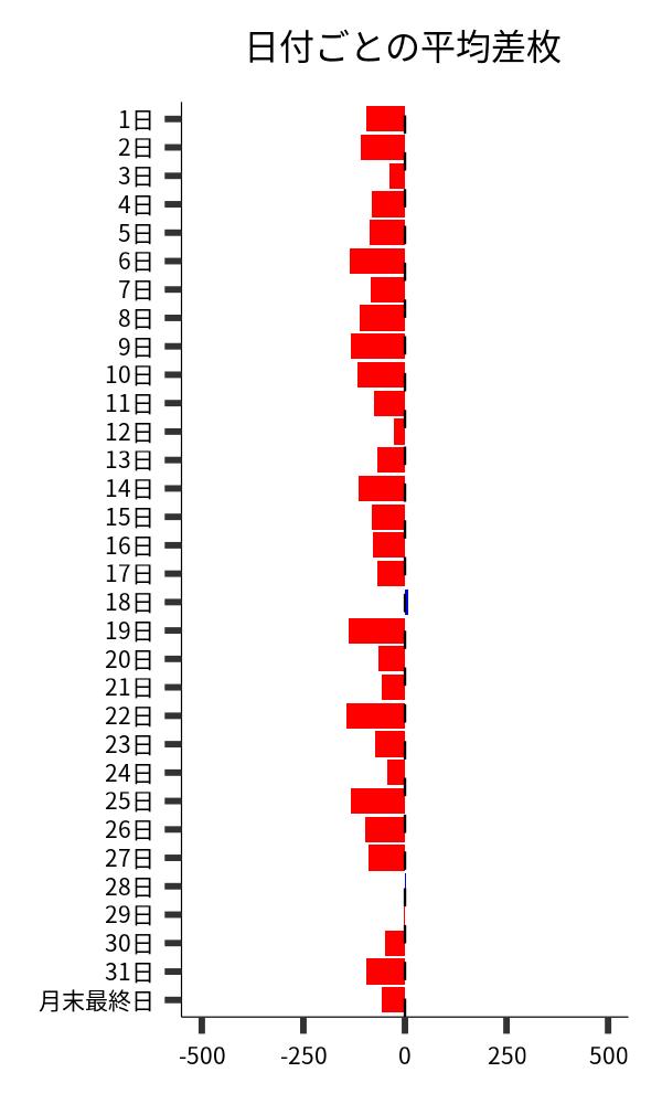 日付ごとの平均差枚