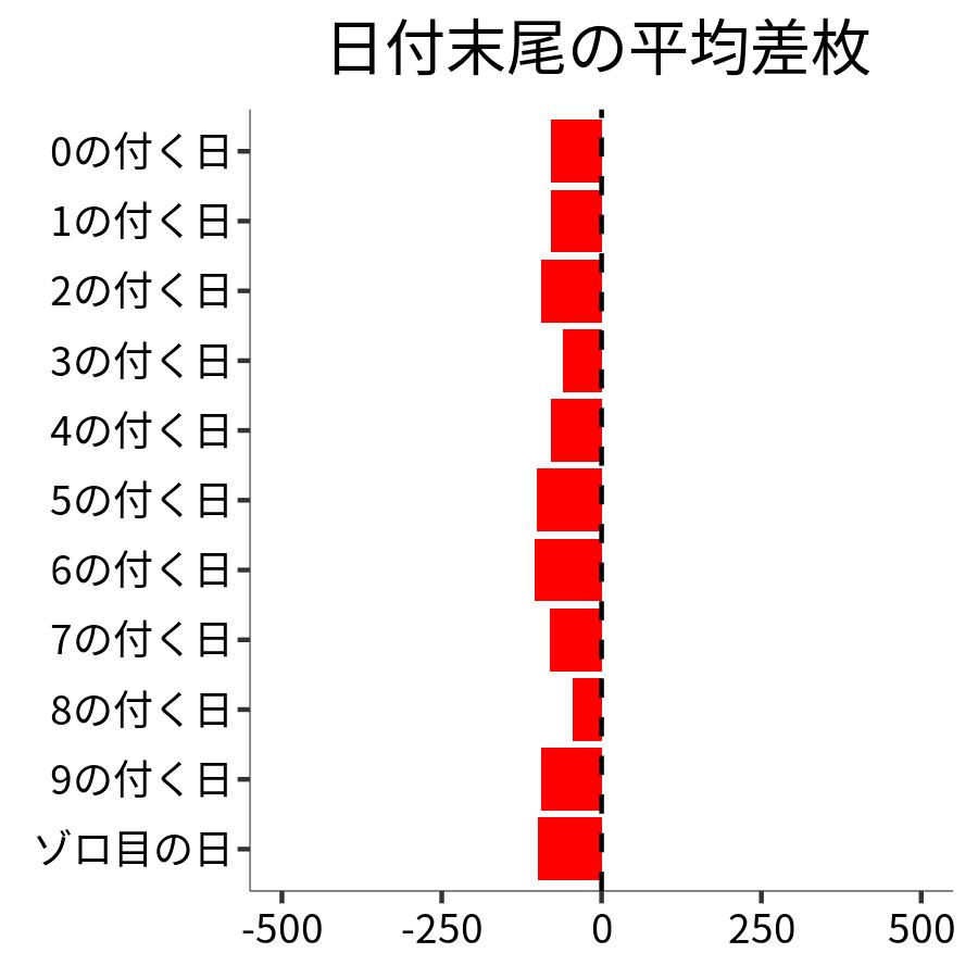 日付末尾ごとの平均差枚