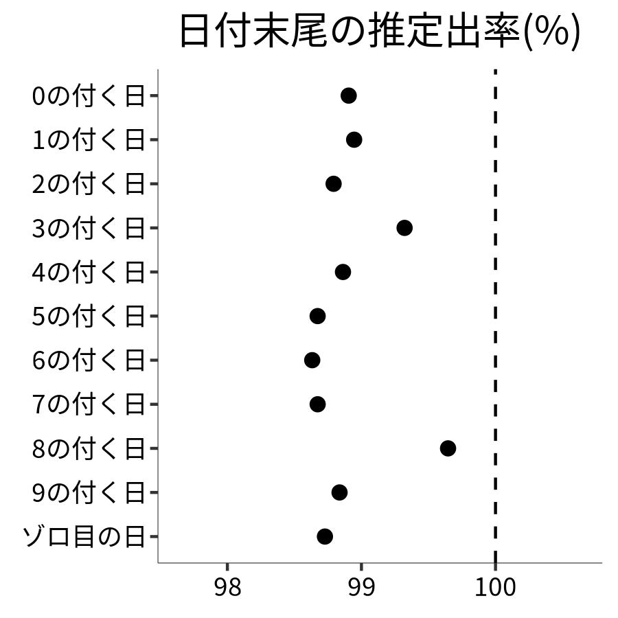 日付末尾ごとの出率