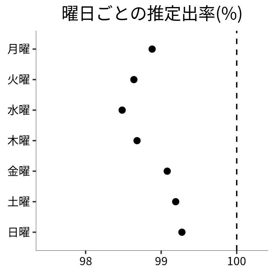 曜日ごとの出率