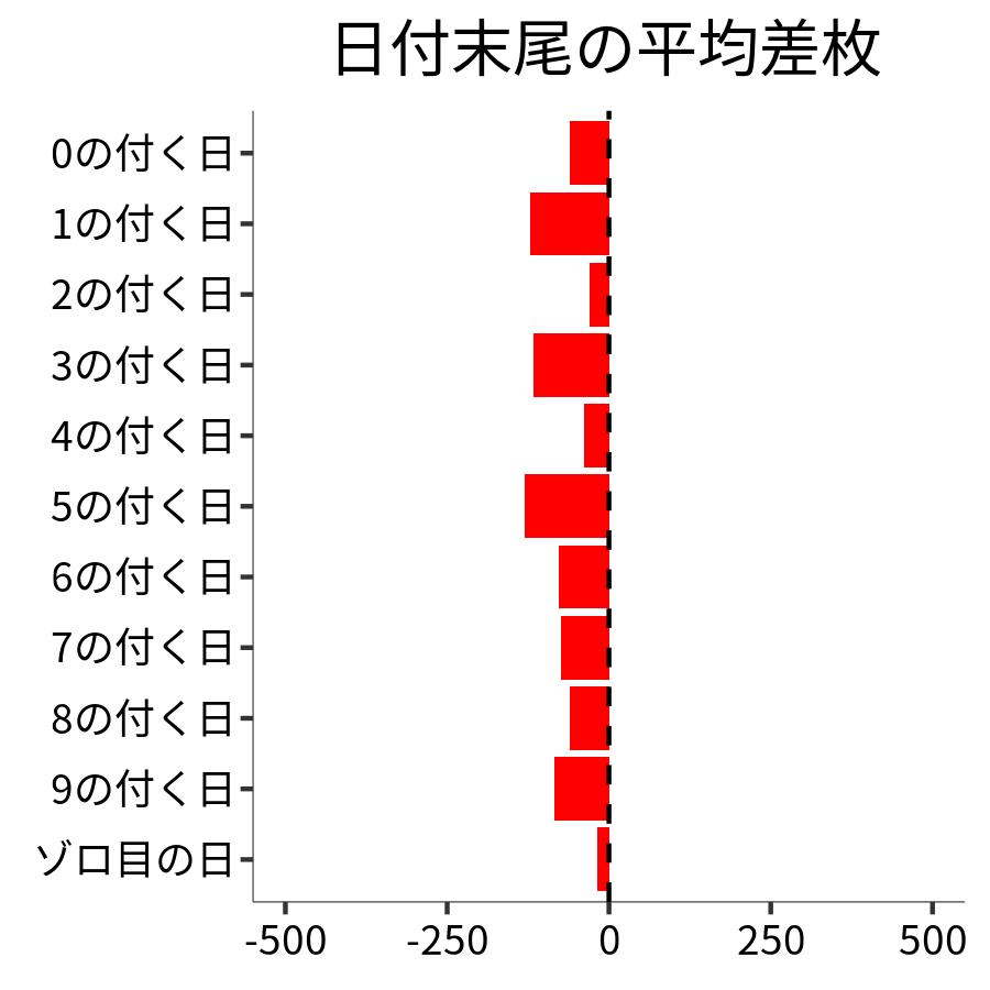 日付末尾ごとの平均差枚