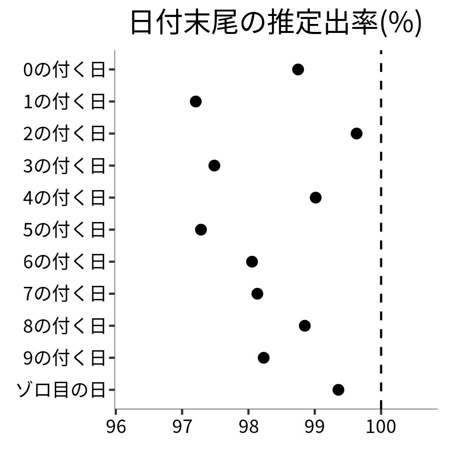 日付末尾ごとの出率