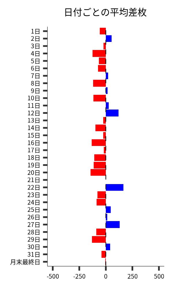 日付ごとの平均差枚