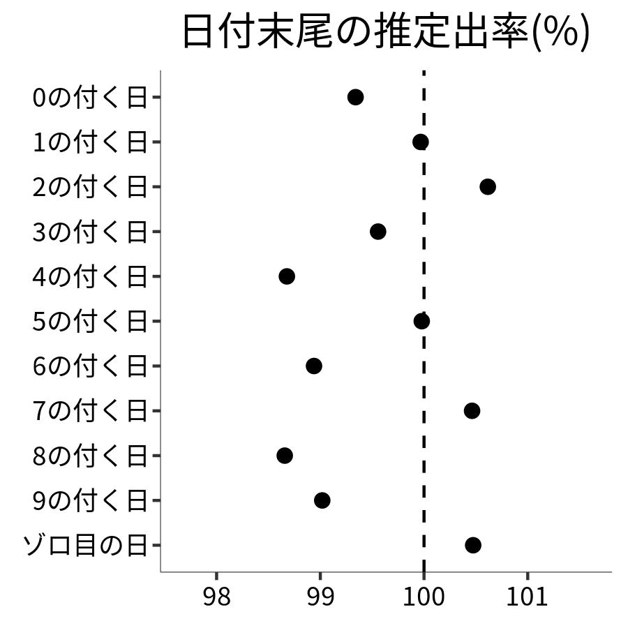 日付末尾ごとの出率