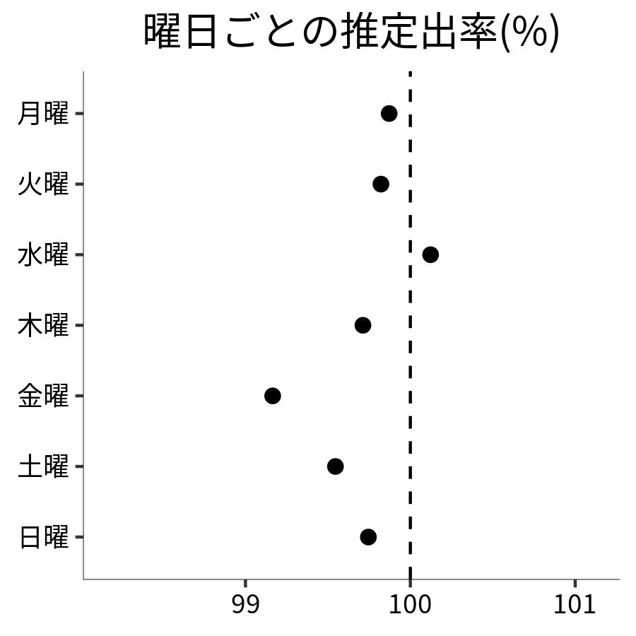 曜日ごとの出率