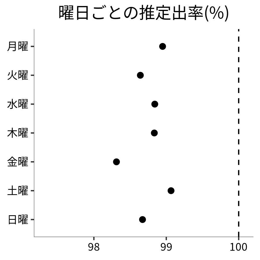 曜日ごとの出率