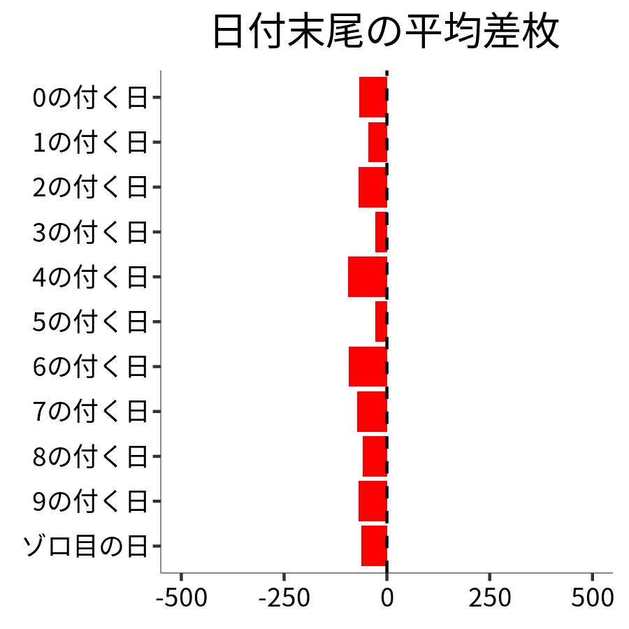 日付末尾ごとの平均差枚