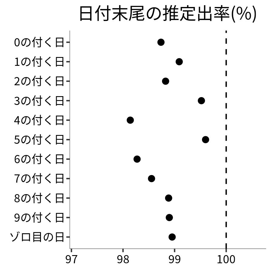 日付末尾ごとの出率