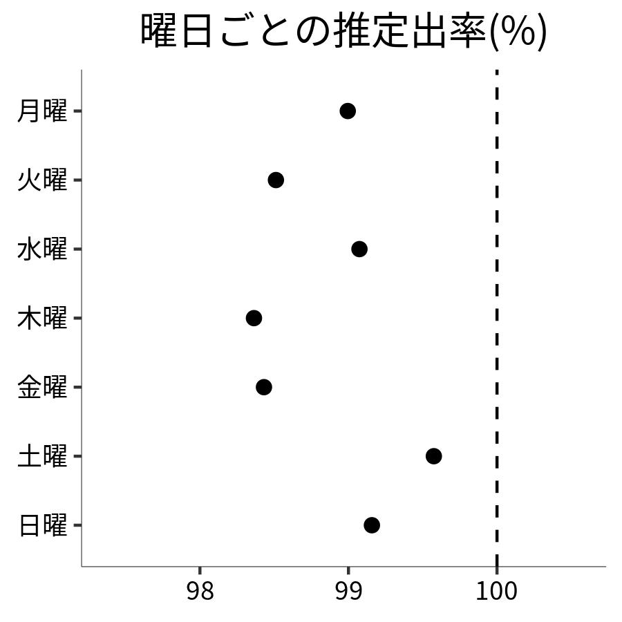 曜日ごとの出率