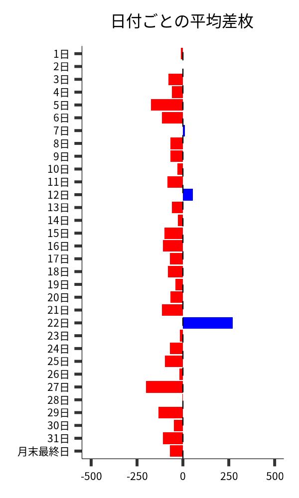 日付ごとの平均差枚