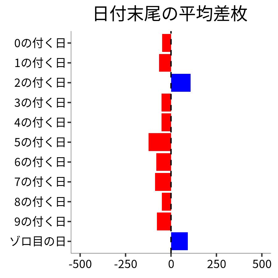 日付末尾ごとの平均差枚