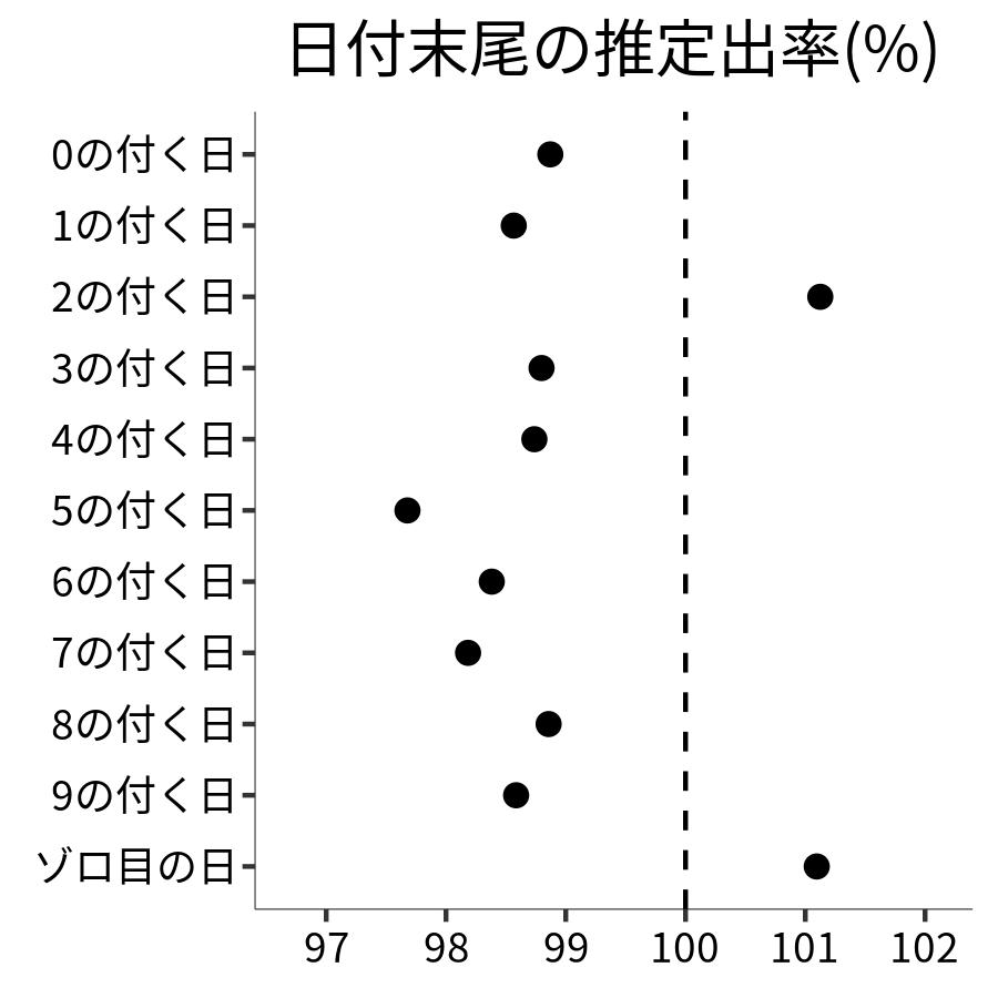 日付末尾ごとの出率