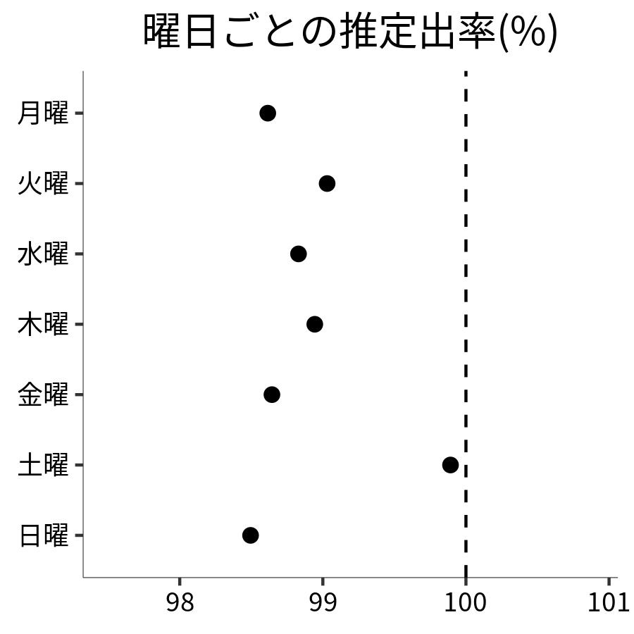 曜日ごとの出率